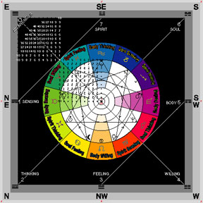 School of Wisdom: Understanding Wisdom and the Wheel